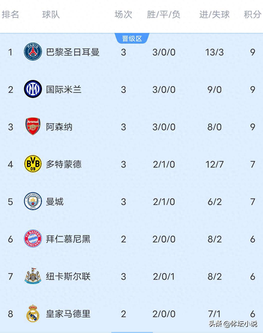 九游官网-关于阿森纳小胜对手，稳固积分榜前列的信息